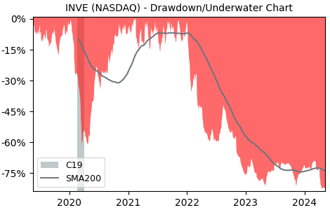Drawdown / Underwater Chart for Identiv (INVE) - Stock Price & Dividends