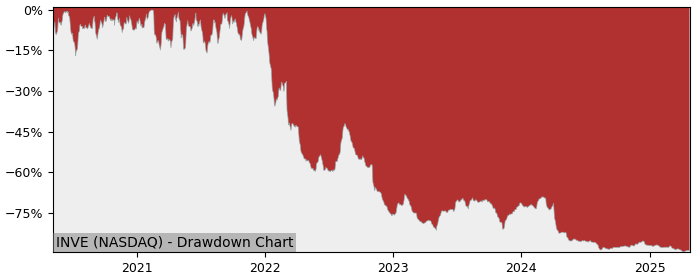 Drawdown / Underwater Chart for Identiv (INVE) - Stock Price & Dividends