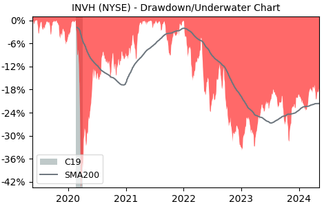 Drawdown / Underwater Chart for Invitation Homes (INVH) - Stock Price & Dividends