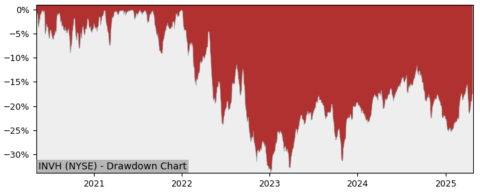 Drawdown / Underwater Chart for Invitation Homes (INVH) - Stock Price & Dividends