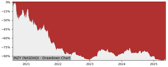 5 Year Drawdown / Underwater Chart for (INZY) Inozyme Pharma - Performance -16% in 12m