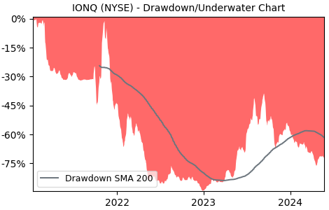 Drawdown / Underwater Chart for IONQ (IONQ) - Stock Price & Dividends