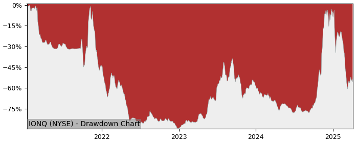 Drawdown / Underwater Chart for IONQ (IONQ) - Stock Price & Dividends