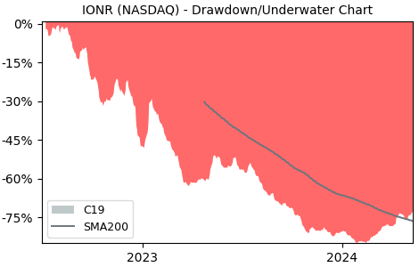 Drawdown / Underwater Chart for ioneer Ltd American Depositary Shar.. (IONR)
