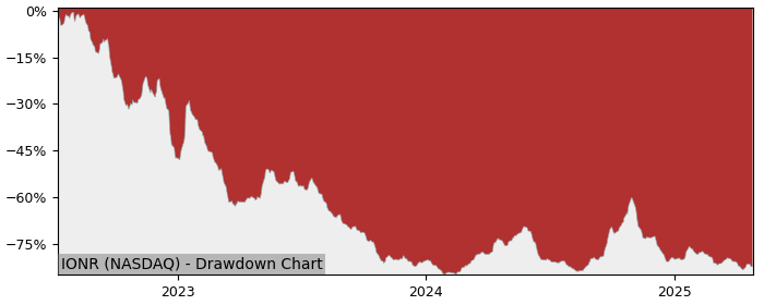 Drawdown / Underwater Chart for ioneer Ltd American Depositary Shar.. (IONR)