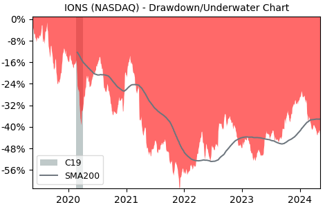 Drawdown / Underwater Chart for Ionis Pharmaceuticals (IONS) - Stock & Dividends