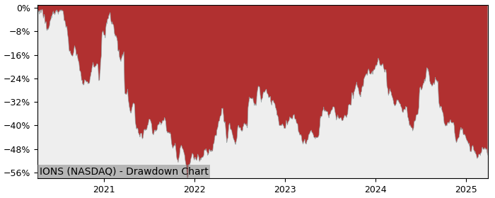 Drawdown / Underwater Chart for Ionis Pharmaceuticals (IONS) - Stock & Dividends