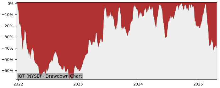 Drawdown / Underwater Chart for Samsara (IOT) - Stock Price & Dividends