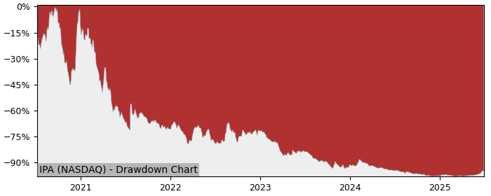 5 Year Drawdown / Underwater Chart for (IPA) Immunoprecise - Performance 31% in 12m