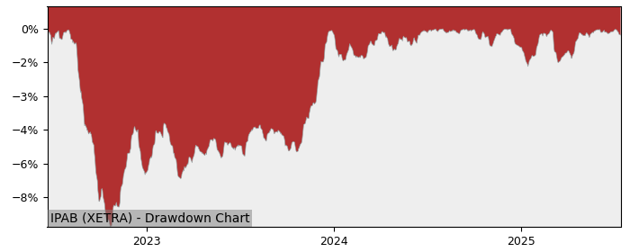 5 Year Drawdown / Underwater Chart for (IPAB) iShares € Bond ESG - Performance 5.3% in 12m