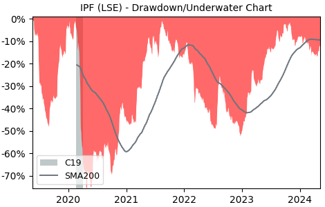 Drawdown / Underwater Chart for International Personal Finance PLC (IPF)