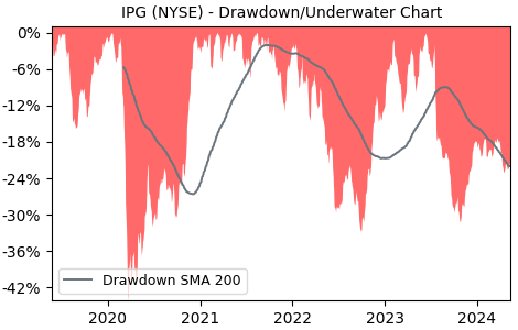 Drawdown / Underwater Chart for Interpublic Group of Companies (IPG)