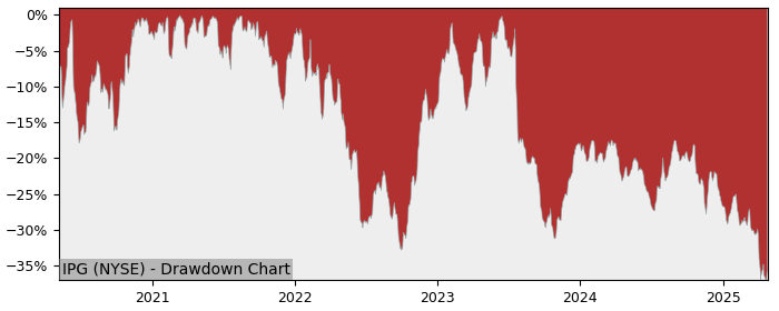 Drawdown / Underwater Chart for Interpublic Group of Companies (IPG)