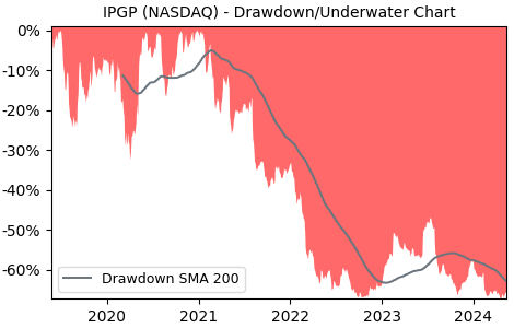 Drawdown / Underwater Chart for IPG Photonics (IPGP) - Stock Price & Dividends