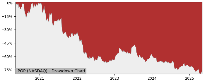 Drawdown / Underwater Chart for IPG Photonics (IPGP) - Stock Price & Dividends