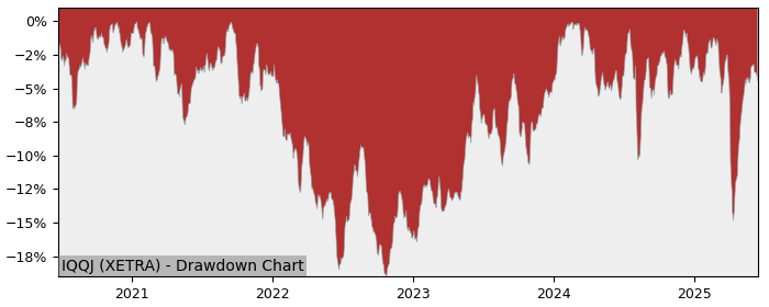 5 Year Drawdown / Underwater Chart for (IQQJ) iShares MSCI Japan - Performance 3.2% in 12m