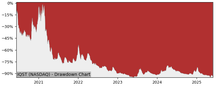 5 Year Drawdown / Underwater Chart for (IQST) Iqstel - Performance -53.1% in 12m