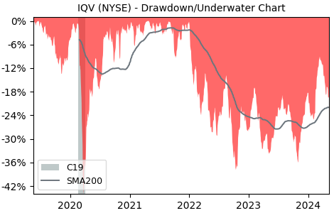 Drawdown / Underwater Chart for IQVIA Holdings (IQV) - Stock Price & Dividends