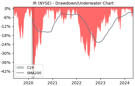 Drawdown / Underwater Chart for Ingersoll Rand (IR) - Stock Price & Dividends