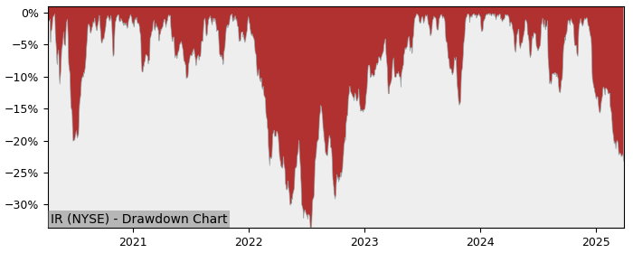 Drawdown / Underwater Chart for Ingersoll Rand (IR) - Stock Price & Dividends