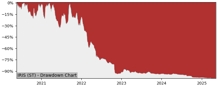 5 Year Drawdown / Underwater Chart for (IRIS) Irisity - Performance -92.2% in 12m