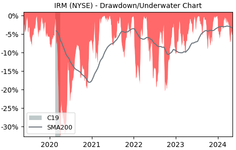 Drawdown / Underwater Chart for Iron Mountain (IRM) - Stock Price & Dividends