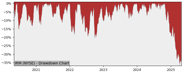 Drawdown / Underwater Chart for Iron Mountain (IRM) - Stock Price & Dividends