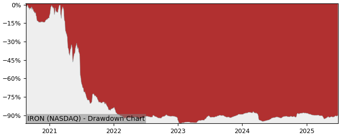 5 Year Drawdown / Underwater Chart for (IRON) Disc Medicine - Performance 14% in 12m