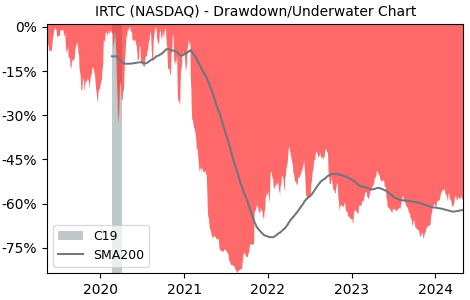 Drawdown / Underwater Chart for iRhythm Technologies (IRTC) - Stock & Dividends