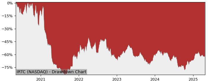 Drawdown / Underwater Chart for iRhythm Technologies (IRTC) - Stock & Dividends