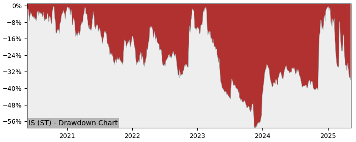 5 Year Drawdown / Underwater Chart for (IS) Image Systems - Performance 26% in 12m