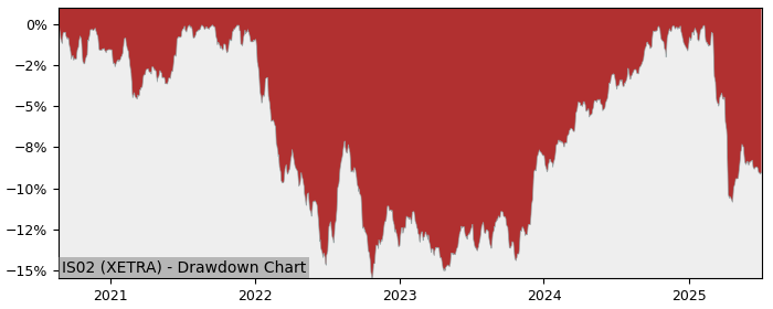 5 Year Drawdown / Underwater Chart for (IS02) iShares J.P. Morgan - Performance 0.6% in 12m