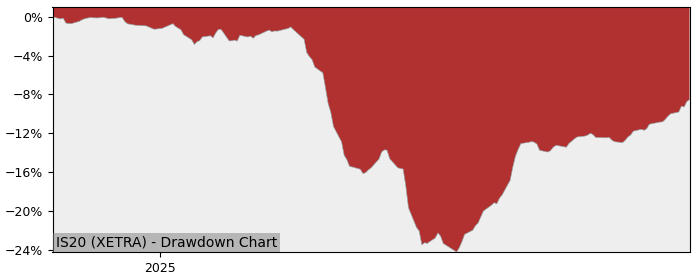 5 Year Drawdown / Underwater Chart for (IS20) iShares SP500 Top 20 - Performance -0% in 12m