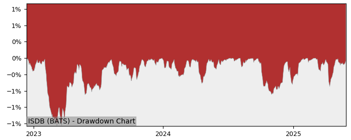 5 Year Drawdown / Underwater Chart for (ISDB) Invesco Short Duration - Performance 5.9% in 12m
