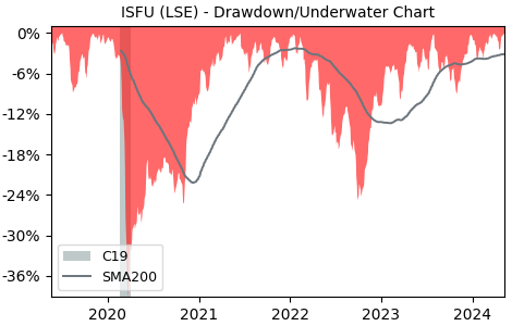 Drawdown / Underwater Chart for iShares Core FTSE 100 (ISFU) - Stock & Dividends