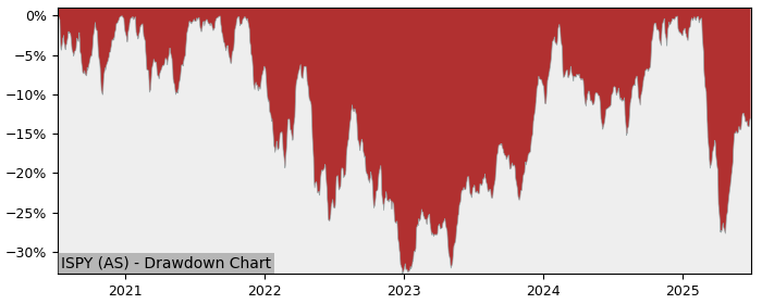 5 Year Drawdown / Underwater Chart for (ISPY) L&G Cyber Security - Performance 24.2% in 12m