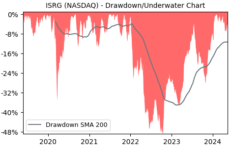 Drawdown / Underwater Chart for Intuitive Surgical (ISRG) - Stock Price & Dividends