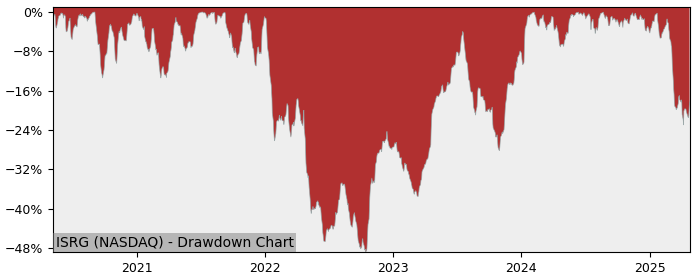 Drawdown / Underwater Chart for Intuitive Surgical (ISRG) - Stock Price & Dividends