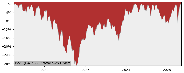 5 Year Drawdown / Underwater Chart for (ISVL) iShares International - Performance 13.4% in 12m