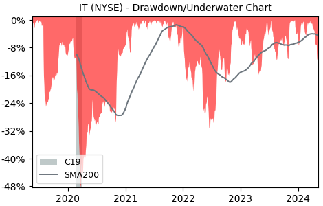 Drawdown / Underwater Chart for Gartner (IT) - Stock Price & Dividends