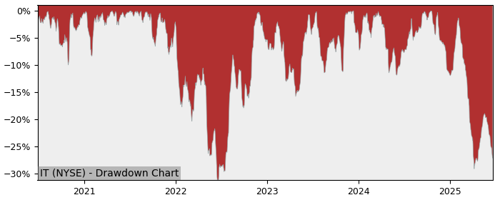 Drawdown / Underwater Chart for Gartner (IT) - Stock Price & Dividends