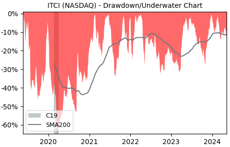 Drawdown / Underwater Chart for Intracellular Th (ITCI) - Stock Price & Dividends