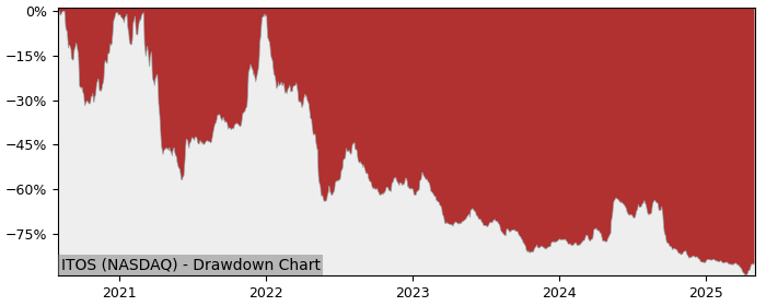 5 Year Drawdown / Underwater Chart for (ITOS) Iteos Therapeutics - Performance -45.1% in 12m