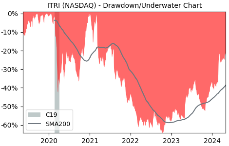 Drawdown / Underwater Chart for Itron (ITRI) - Stock Price & Dividends