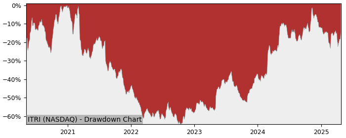 Drawdown / Underwater Chart for Itron (ITRI) - Stock Price & Dividends