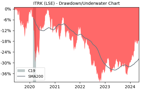 Drawdown / Underwater Chart for Intertek Group PLC (ITRK) - Stock Price & Dividends
