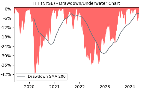 Drawdown / Underwater Chart for ITT (ITT) - Stock Price & Dividends