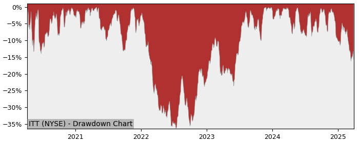 Drawdown / Underwater Chart for ITT (ITT) - Stock Price & Dividends