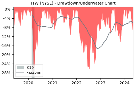 Drawdown / Underwater Chart for Illinois Tool Works (ITW) - Stock Price & Dividends