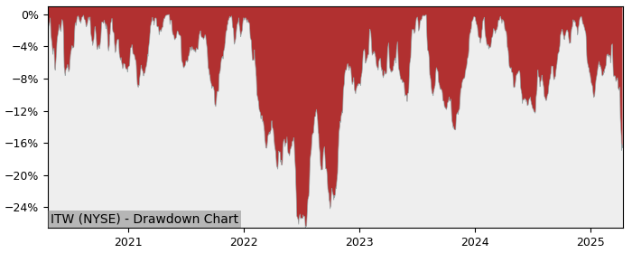 Drawdown / Underwater Chart for Illinois Tool Works (ITW) - Stock Price & Dividends